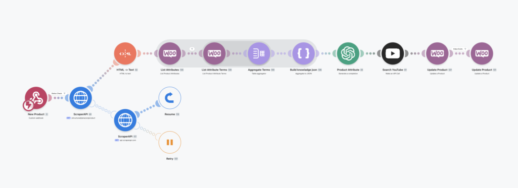 Categorize: AI-basierte Produktkategorisierung in Make am Beispiel eines WooCommerce-Shops